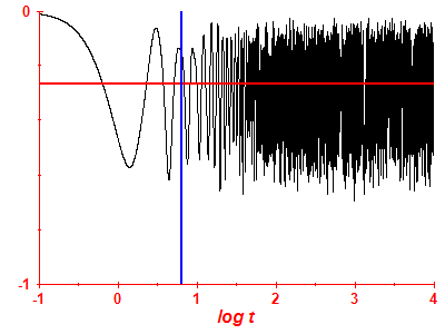 Survival probability log